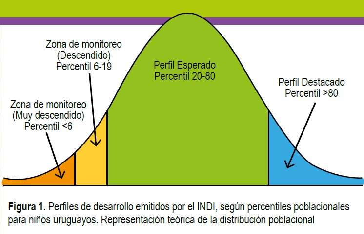 Inventario de desarrollo infantil 2